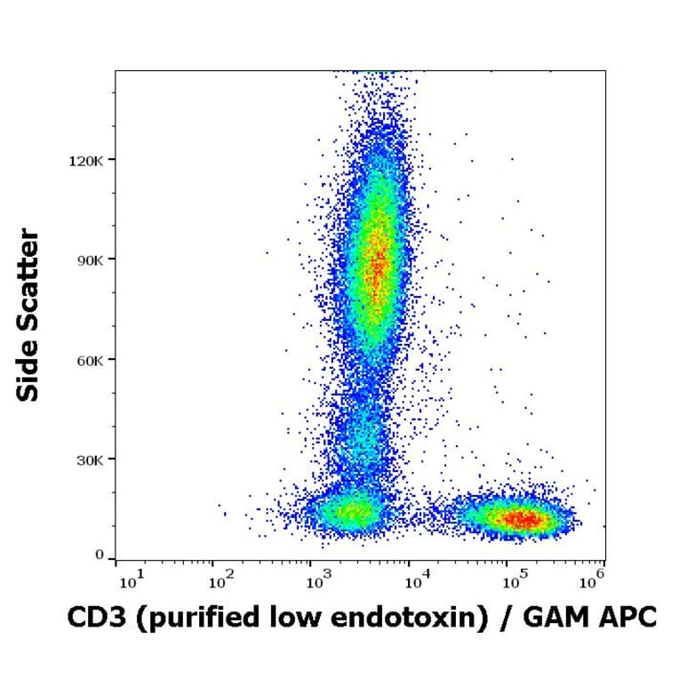 Flow Cytometry - Anti-CD3 Antibody [OKT3] - Low endotoxin, Azide free (A85522)