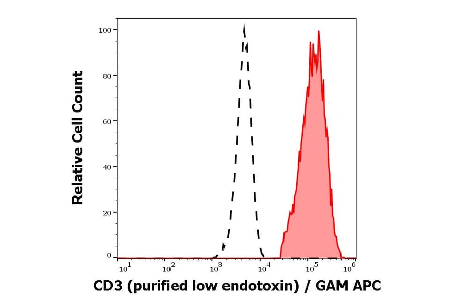 Flow Cytometry - Anti-CD3 Antibody [OKT3] - Low endotoxin, Azide free (A85522)