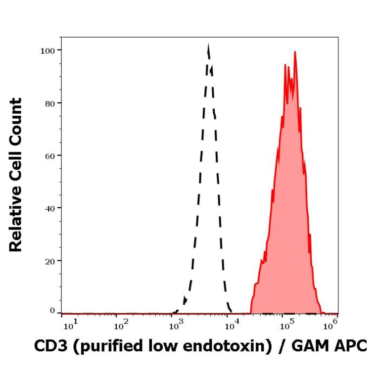 Flow Cytometry - Anti-CD3 Antibody [OKT3] - Low endotoxin, Azide free (A85522)