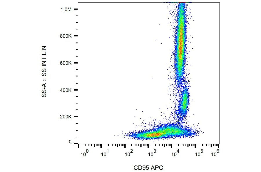 Flow Cytometry - Anti-CD95 Antibody [LT95] (APC) (A85517) - Antibodies.com
