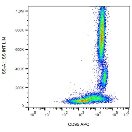 Flow Cytometry - Anti-CD95 Antibody [LT95] (APC) (A85517) - Antibodies.com