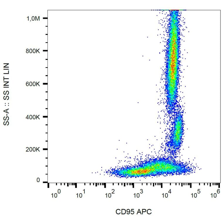 Flow Cytometry - Anti-CD95 Antibody [LT95] (APC) (A85517) - Antibodies.com