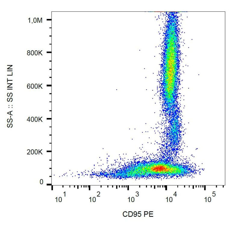Flow Cytometry - Anti-CD95 Antibody [LT95] (PE) (A85524) - Antibodies.com