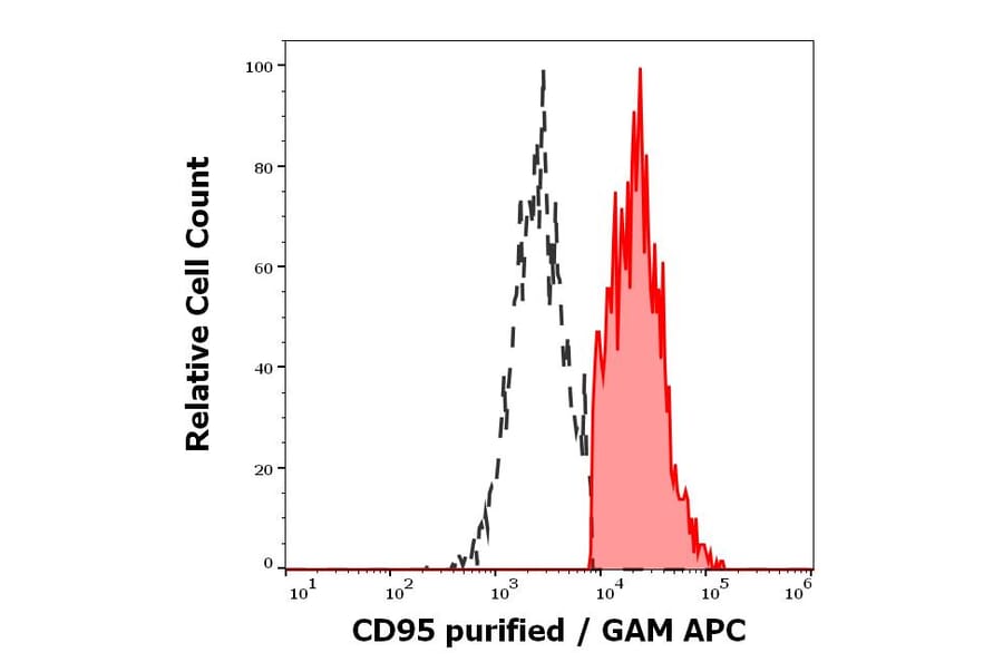 Flow Cytometry - Anti-Fas Antibody [LT95] (A85526)
