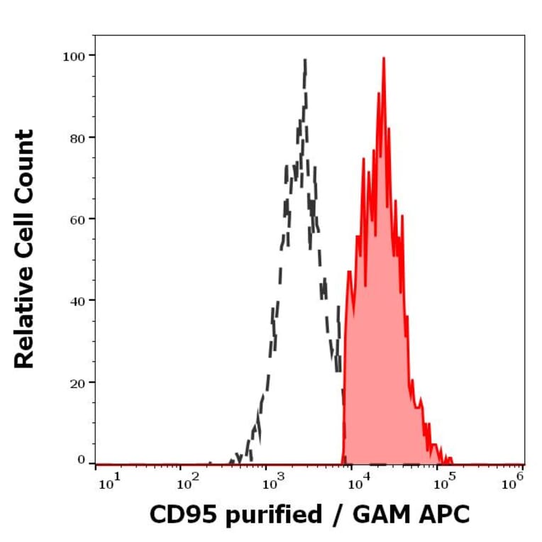 Flow Cytometry - Anti-Fas Antibody [LT95] (A85526)