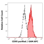 Flow Cytometry - Anti-Fas Antibody [LT95] (A85526)
