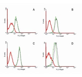 Flow Cytometry - Anti-CD95 Antibody [LT95] (A85525) - Antibodies.com
