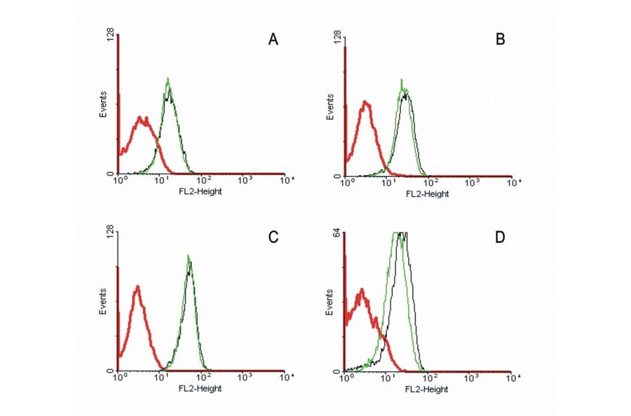 Flow Cytometry - Anti-CD95 Antibody [LT95] (A85525) - Antibodies.com