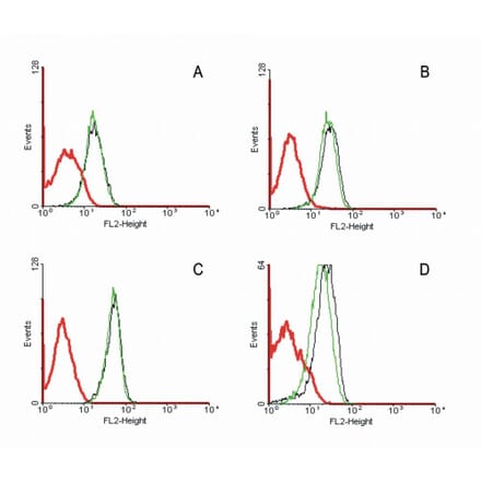 Flow Cytometry - Anti-CD95 Antibody [LT95] (A85525) - Antibodies.com