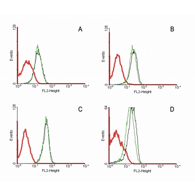 Flow Cytometry - Anti-CD95 Antibody [LT95] (A85525) - Antibodies.com