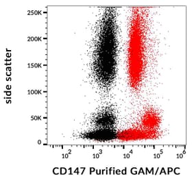 Flow Cytometry - Anti-CD147 Antibody [MEM-M6/1] (A85529)