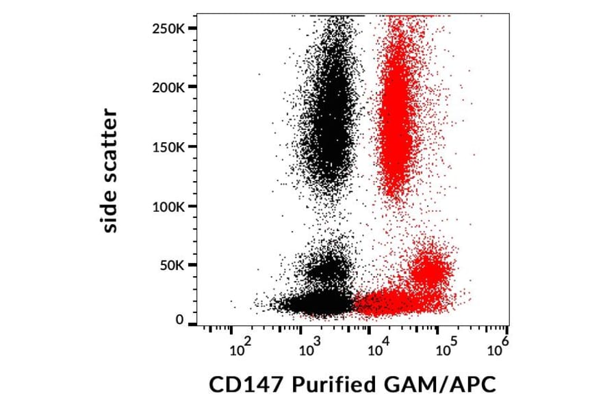 Flow Cytometry - Anti-CD147 Antibody [MEM-M6/1] (A85529)