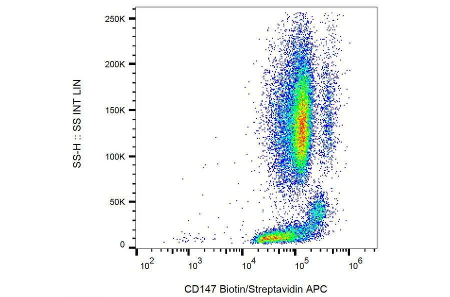 Flow Cytometry - Anti-CD147 Antibody [MEM-M6/1] (Biotin) (A85528) - Antibodies.com