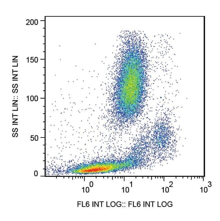 Flow Cytometry - Anti-CD147 Antibody [MEM-M6/1] (APC) (A85530) - Antibodies.com