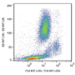 Flow Cytometry - Anti-CD147 Antibody [MEM-M6/1] (APC) (A85530) - Antibodies.com