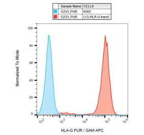 Flow Cytometry - Anti-HLA G Antibody [G233] (A85532)