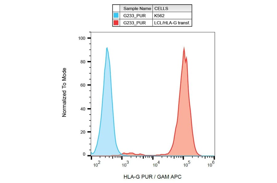 Flow Cytometry - Anti-HLA G Antibody [G233] (A85532)