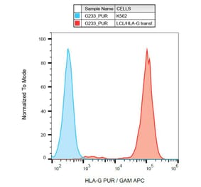 Flow Cytometry - Anti-HLA G Antibody [G233] (A85531) - Antibodies.com