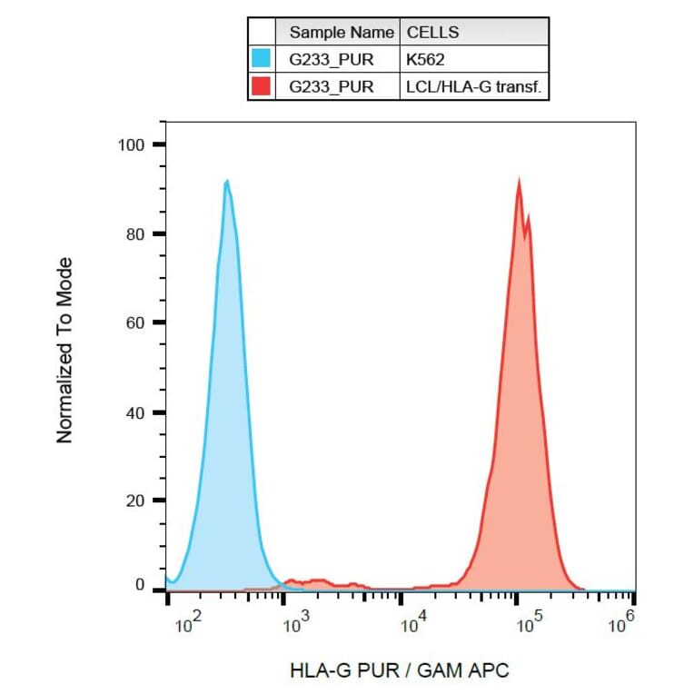 Flow Cytometry - Anti-HLA G Antibody [G233] (A85531) - Antibodies.com