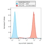 Flow Cytometry - Anti-HLA G Antibody [G233] (A85531) - Antibodies.com