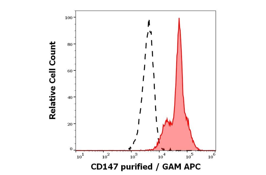 Flow Cytometry - Anti-CD147 Antibody [MEM-M6/2] (A85535)