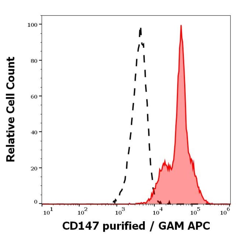 Flow Cytometry - Anti-CD147 Antibody [MEM-M6/2] (A85535)