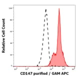 Flow Cytometry - Anti-CD147 Antibody [MEM-M6/2] (A85535)