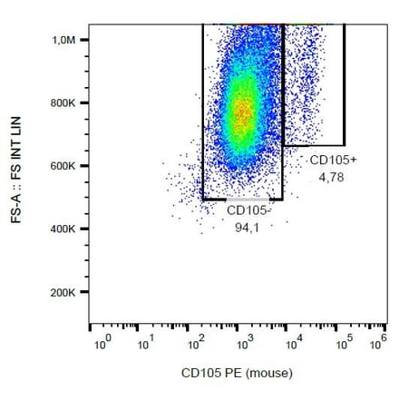 Flow Cytometry - Anti-CD105 Antibody [MJ7/18] (PE) (A85537)