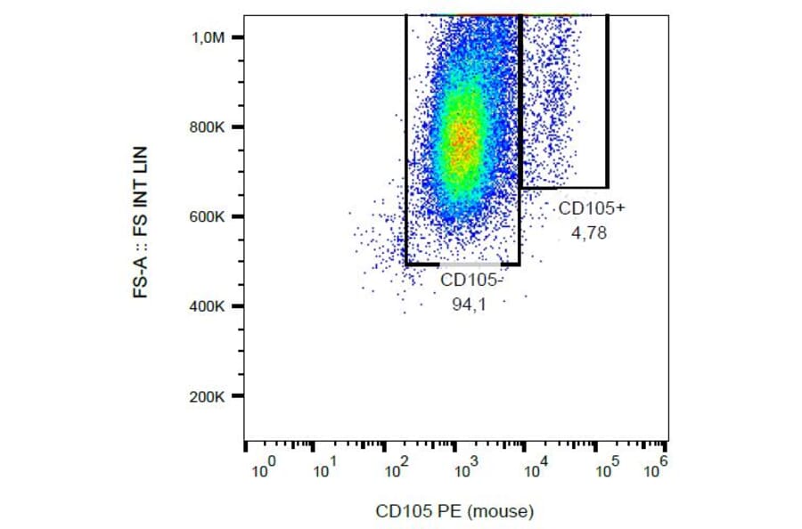 Flow Cytometry - Anti-CD105 Antibody [MJ7/18] (PE) (A85534) - Antibodies.com