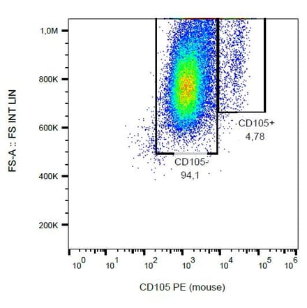 Flow Cytometry - Anti-CD105 Antibody [MJ7/18] (PE) (A85534) - Antibodies.com