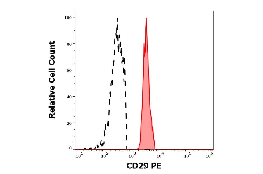 Flow Cytometry - Anti-Integrin beta 1 Antibody [MEM-101A] (PE) (A85540)