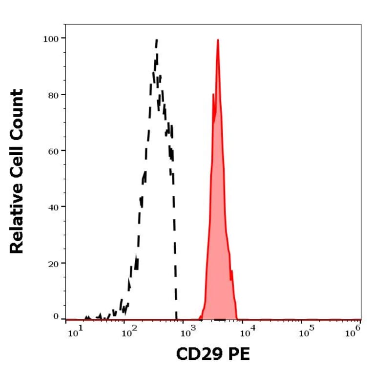 Flow Cytometry - Anti-Integrin beta 1 Antibody [MEM-101A] (PE) (A85540)