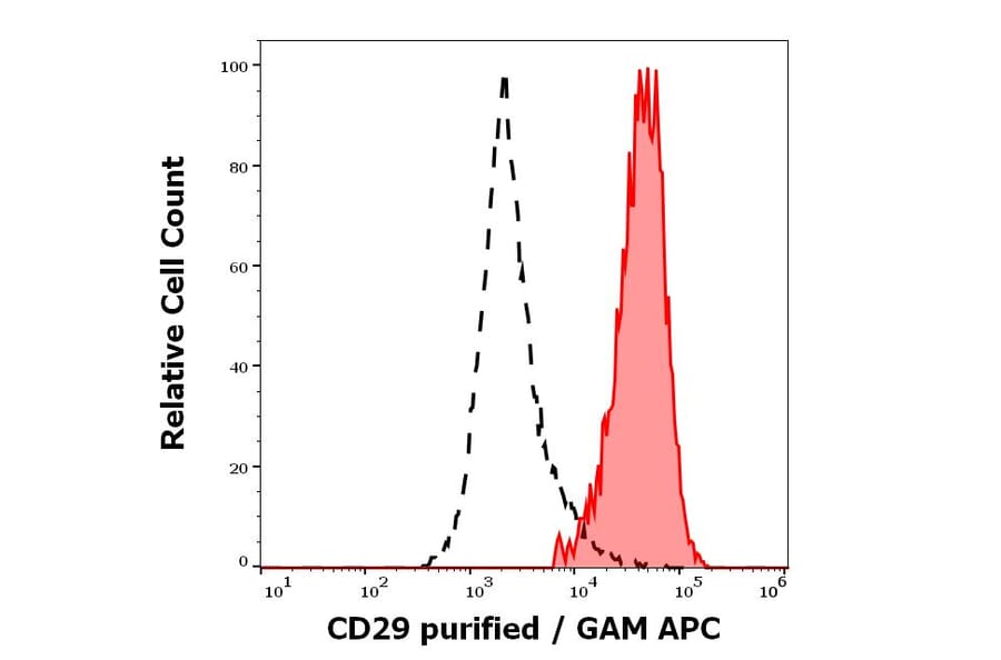 Flow Cytometry - Anti-Integrin beta 1 Antibody [MEM-101A] (A85541)