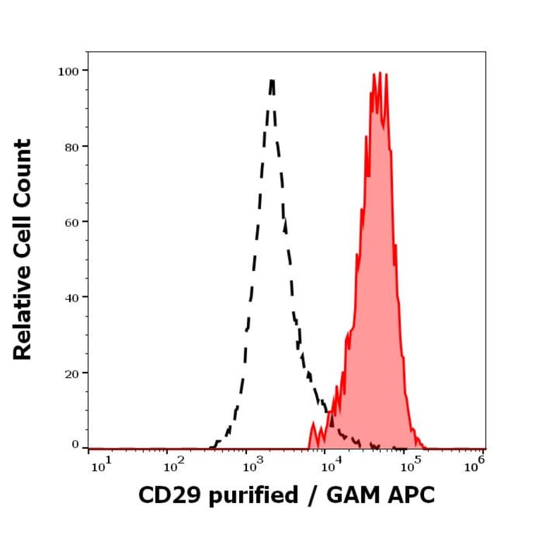 Flow Cytometry - Anti-Integrin beta 1 Antibody [MEM-101A] (A85541)