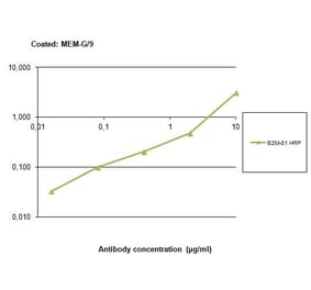 ELISA - Anti-beta 2 Microglobulin Antibody [B2M-01] (HRP) (A85543)