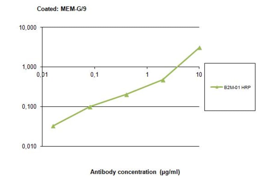 ELISA - Anti-beta 2 Microglobulin Antibody [B2M-01] (HRP) (A85543)
