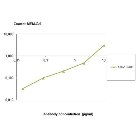 ELISA - Anti-beta 2 Microglobulin Antibody [B2M-01] (HRP) (A85543)