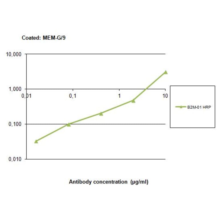 ELISA - Anti-beta 2 Microglobulin Antibody [B2M-01] (HRP) (A85543)