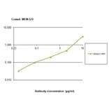 ELISA - Anti-beta 2 Microglobulin Antibody [B2M-01] (HRP) (A85543)