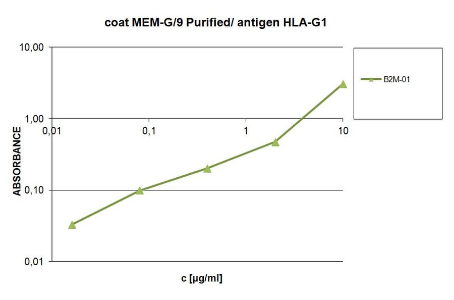 ELISA - Anti-beta 2 Microglobulin Antibody [B2M-01] (HRP) (A85543)