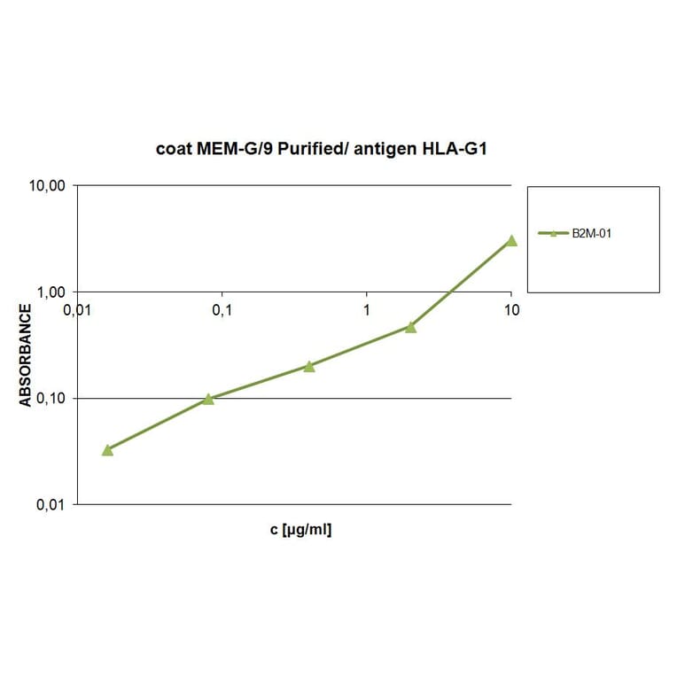ELISA - Anti-beta 2 Microglobulin Antibody [B2M-01] (HRP) (A85543)