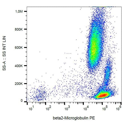 Flow Cytometry - Anti-beta 2 Microglobulin Antibody [B2M-01] (PE) (A85541) - Antibodies.com
