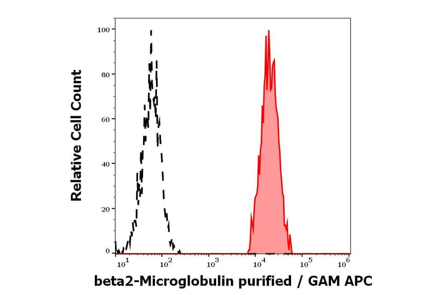 Flow Cytometry - Anti-beta 2 Microglobulin Antibody [B2M-01] (A85545)