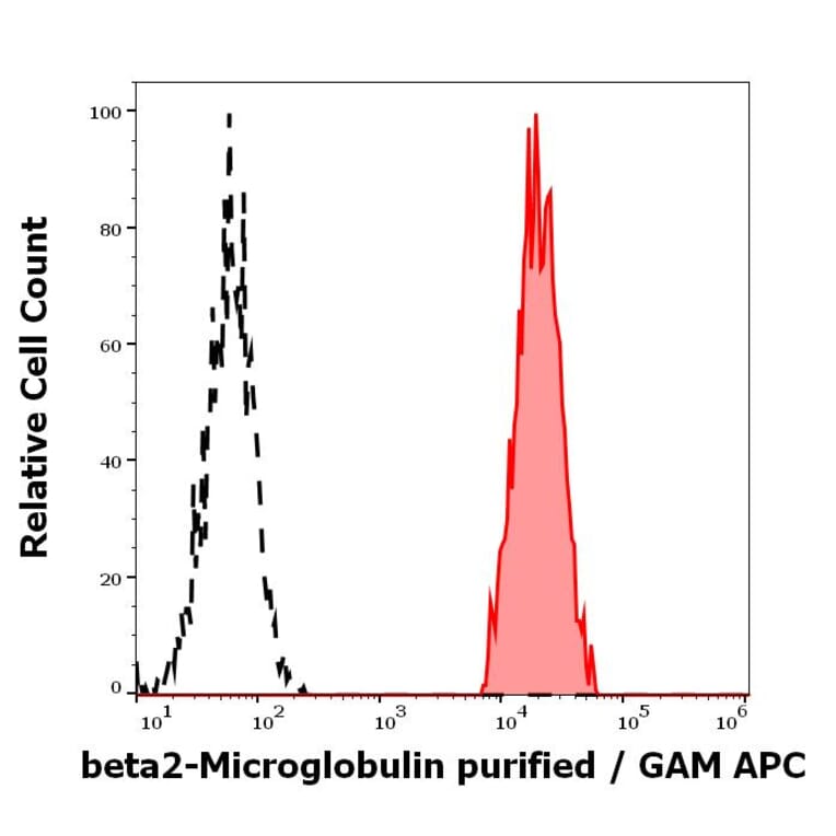 Flow Cytometry - Anti-beta 2 Microglobulin Antibody [B2M-01] (A85545)