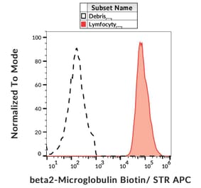 Flow Cytometry - Anti-beta 2 Microglobulin Antibody [B2M-02] (Biotin) (A85548)