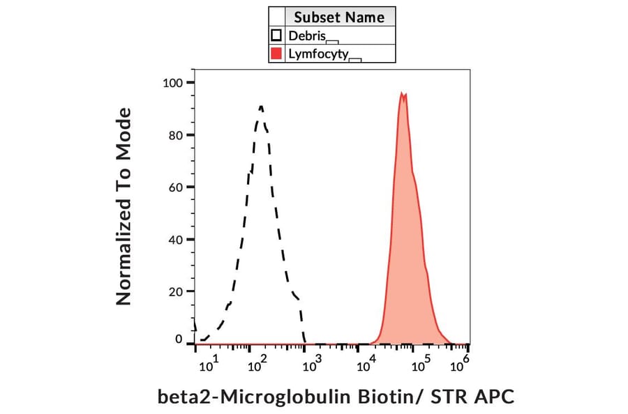 Flow Cytometry - Anti-beta 2 Microglobulin Antibody [B2M-02] (Biotin) (A85548)