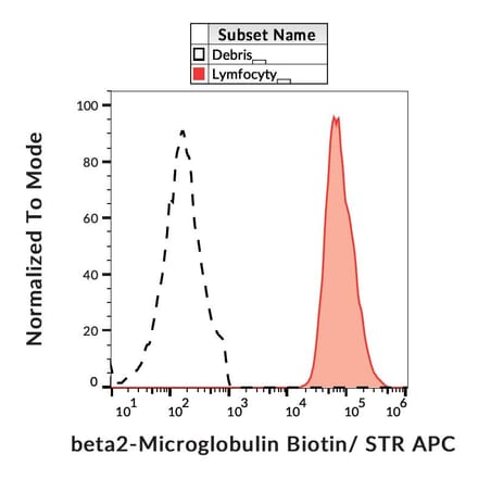 Flow Cytometry - Anti-beta 2 Microglobulin Antibody [B2M-02] (Biotin) (A85548)