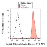 Flow Cytometry - Anti-beta 2 Microglobulin Antibody [B2M-02] (Biotin) (A85548)