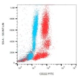 Flow Cytometry - Anti-CD222 Antibody [MEM-238] (FITC) (A85551)