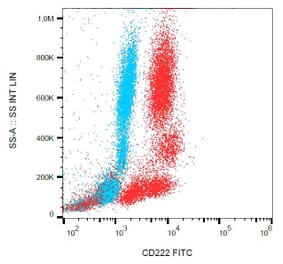 Flow Cytometry - Anti-CD222 Antibody [MEM-238] (FITC) (A85549) - Antibodies.com